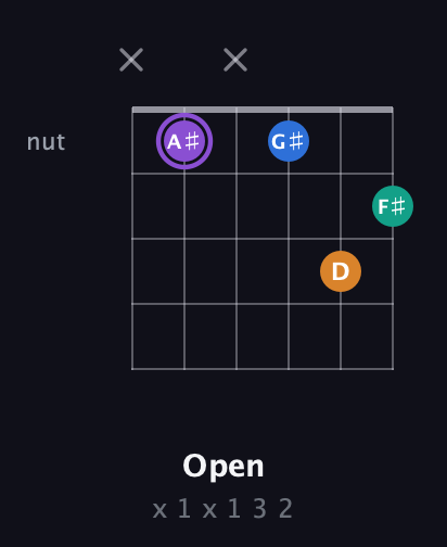 A♯ Augmented Sharp 13th guitar chord — Open (x 1 x 1 3 2) fretboard diagram in Half-Step Down (E♭A♭D♭G♭B♭E♭) · Capo 1