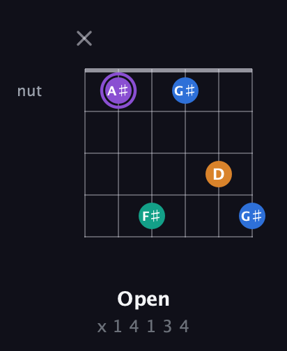 A♯ Augmented Sharp 13th guitar chord — Open (x 1 4 1 3 4) fretboard diagram in Half-Step Down (E♭A♭D♭G♭B♭E♭) · Capo 1