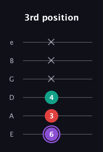A♯ Augmented Suspended 2nd guitar tab — 3rd position (6 3 4 x x x) in Half-Step Down (E♭A♭D♭G♭B♭E♭) · Capo 1