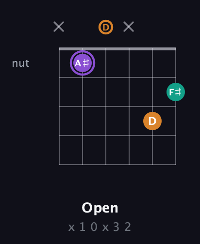 A♯ Augmented guitar chord — Open (x 1 0 x 3 2) fretboard diagram in Half-Step Down (E♭A♭D♭G♭B♭E♭) · Capo 1