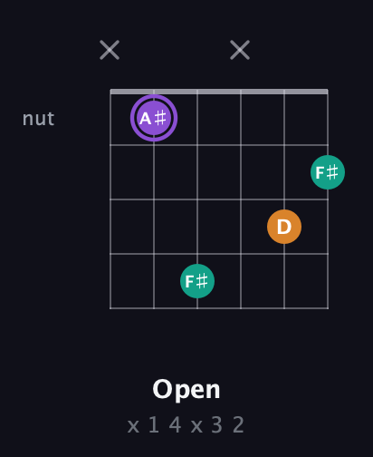 A♯ Augmented guitar chord — Open (x 1 4 x 3 2) fretboard diagram in Half-Step Down (E♭A♭D♭G♭B♭E♭) · Capo 1