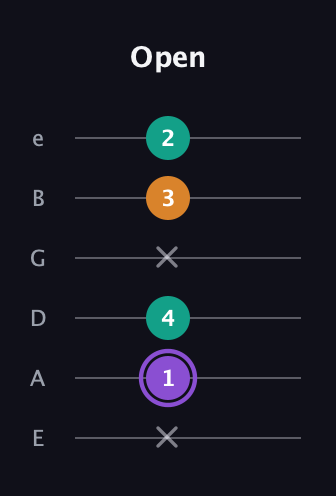 A♯ Augmented guitar tab — Open (x 1 4 x 3 2) in Half-Step Down (E♭A♭D♭G♭B♭E♭) · Capo 1