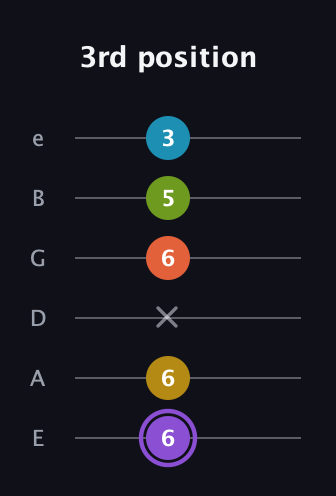 A♯ Diminished 11th Sharp 9th guitar tab — 3rd position (6 6 x 6 5 3) in Half-Step Down (E♭A♭D♭G♭B♭E♭) · Capo 1