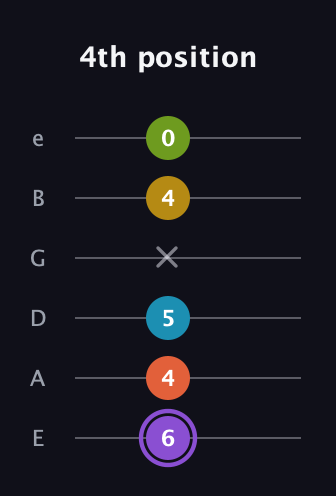 A♯ Diminished 11th Sharp 9th guitar tab — 4th position (6 4 5 x 4 0) in Half-Step Down (E♭A♭D♭G♭B♭E♭) · Capo 1