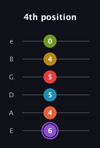A♯ Diminished 11th guitar tab — 4th position (6 4 5 5 4 0) in Half-Step Down (E♭A♭D♭G♭B♭E♭) · Capo 1