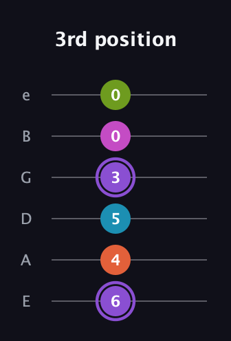 A♯ Diminished 7th Flat 9th guitar tab — 3rd position (6 4 5 3 0 0) in Half-Step Down (E♭A♭D♭G♭B♭E♭) · Capo 1