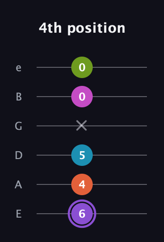 A♯ Diminished 7th Flat 9th guitar tab — 4th position (6 4 5 x 0 0) in Half-Step Down (E♭A♭D♭G♭B♭E♭) · Capo 1