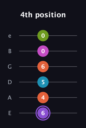 A♯ Diminished 7th Flat 9th guitar tab — 4th position (6 4 5 6 0 0) in Half-Step Down (E♭A♭D♭G♭B♭E♭) · Capo 1