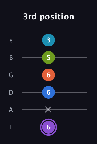 A♯ Diminished 7th Sharp 13th guitar tab — 3rd position (6 x 6 6 5 3) in Half-Step Down (E♭A♭D♭G♭B♭E♭) · Capo 1