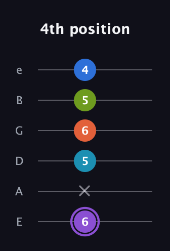 A♯ Diminished 7th Sharp 13th guitar tab — 4th position (6 x 5 6 5 4) in Half-Step Down (E♭A♭D♭G♭B♭E♭) · Capo 1