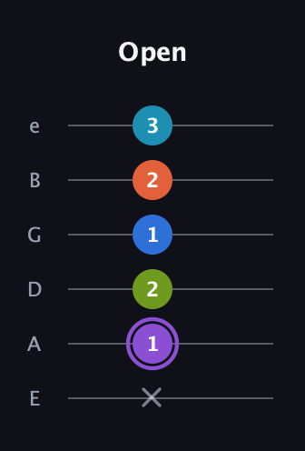 A♯ Diminished 7th Sharp 13th guitar tab — Open (x 1 2 1 2 3) in Half-Step Down (E♭A♭D♭G♭B♭E♭) · Capo 1