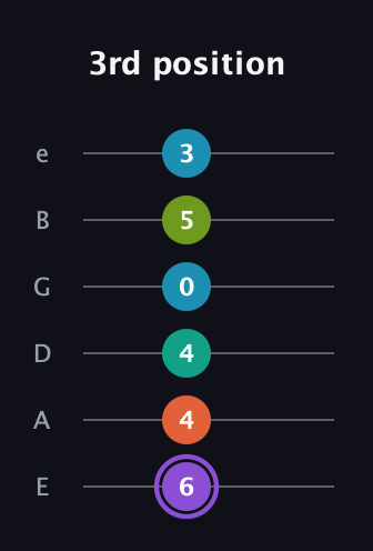 A♯ Diminished 7th Sharp 5th guitar tab — 3rd position (6 4 4 0 5 3) in Half-Step Down (E♭A♭D♭G♭B♭E♭) · Capo 1