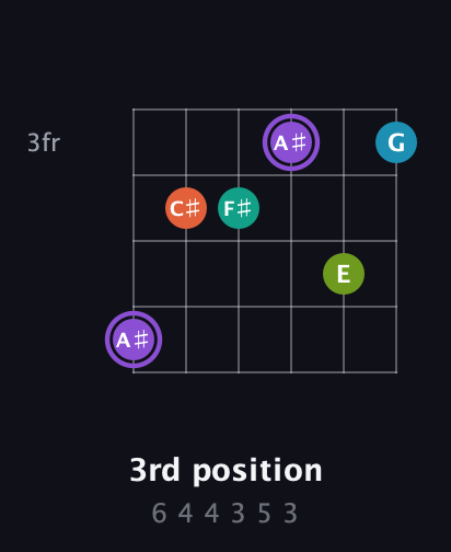 A♯ Diminished 7th Sharp 5th guitar chord — 3rd position (6 4 4 3 5 3) fretboard diagram in Half-Step Down (E♭A♭D♭G♭B♭E♭) · Capo 1