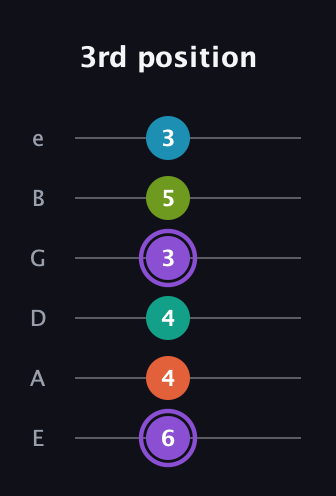 A♯ Diminished 7th Sharp 5th guitar tab — 3rd position (6 4 4 3 5 3) in Half-Step Down (E♭A♭D♭G♭B♭E♭) · Capo 1