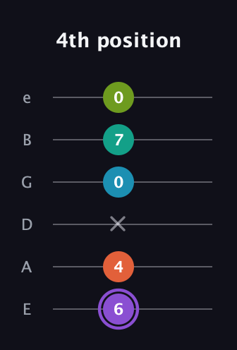 A♯ Diminished 7th Sharp 5th guitar tab — 4th position (6 4 x 0 7 0) in Half-Step Down (E♭A♭D♭G♭B♭E♭) · Capo 1