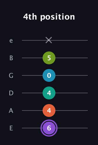 A♯ Diminished 7th Sharp 5th guitar tab — 4th position (6 4 4 0 5 x) in Half-Step Down (E♭A♭D♭G♭B♭E♭) · Capo 1