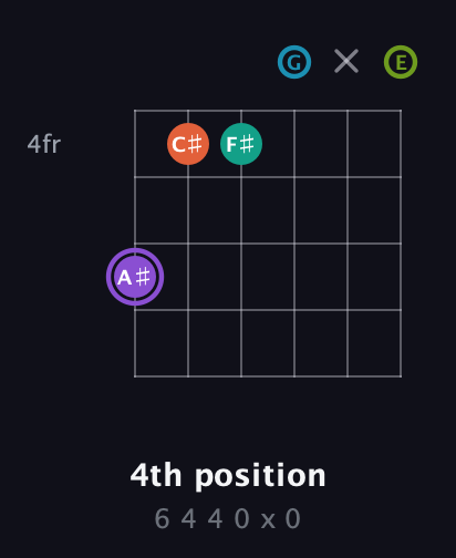 A♯ Diminished 7th Sharp 5th guitar chord — 4th position (6 4 4 0 x 0) fretboard diagram in Half-Step Down (E♭A♭D♭G♭B♭E♭) · Capo 1
