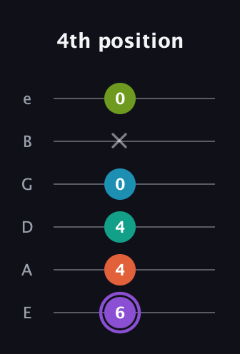 A♯ Diminished 7th Sharp 5th guitar tab — 4th position (6 4 4 0 x 0) in Half-Step Down (E♭A♭D♭G♭B♭E♭) · Capo 1