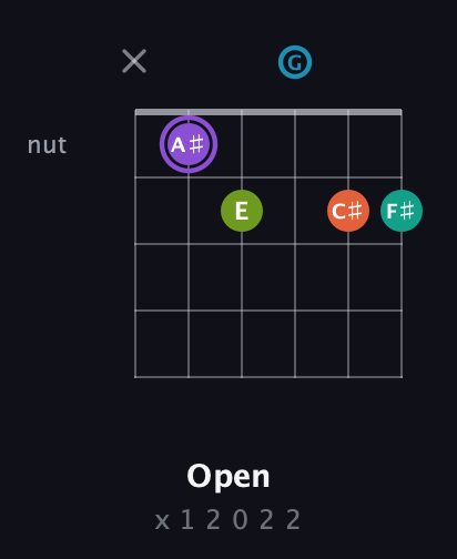 A♯ Diminished 7th Sharp 5th guitar chord — Open (x 1 2 0 2 2) fretboard diagram in Half-Step Down (E♭A♭D♭G♭B♭E♭) · Capo 1