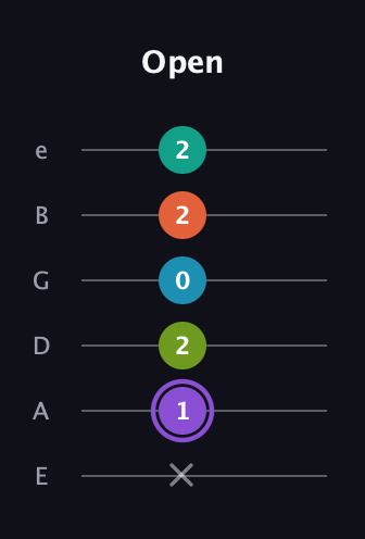 A♯ Diminished 7th Sharp 5th guitar tab — Open (x 1 2 0 2 2) in Half-Step Down (E♭A♭D♭G♭B♭E♭) · Capo 1
