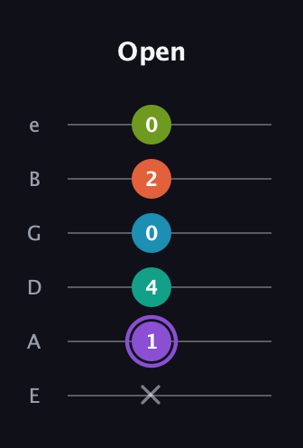 A♯ Diminished 7th Sharp 5th guitar tab — Open (x 1 4 0 2 0) in Half-Step Down (E♭A♭D♭G♭B♭E♭) · Capo 1