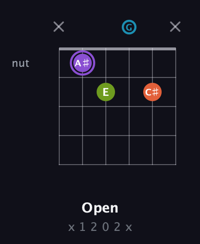 A♯ Diminished 7th Sharp 9th guitar chord — Open (x 1 2 0 2 x) fretboard diagram in Half-Step Down (E♭A♭D♭G♭B♭E♭) · Capo 1