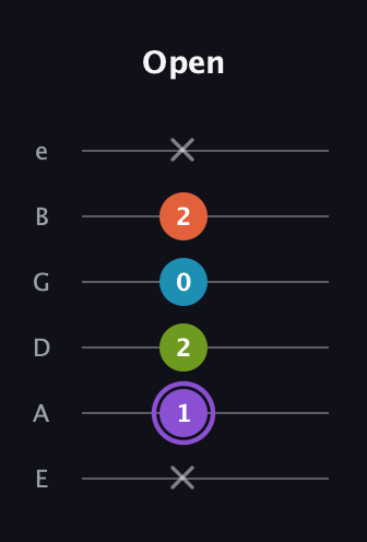 A♯ Diminished 7th Sharp 9th guitar tab — Open (x 1 2 0 2 x) in Half-Step Down (E♭A♭D♭G♭B♭E♭) · Capo 1