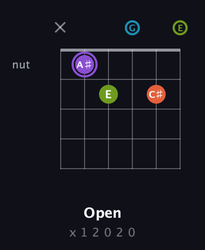 A♯ Diminished 7th Sharp 9th guitar chord — Open (x 1 2 0 2 0) fretboard diagram in Half-Step Down (E♭A♭D♭G♭B♭E♭) · Capo 1