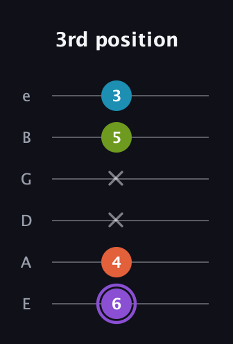 A♯ Diminished 7th guitar tab — 3rd position (6 4 x x 5 3) in Half-Step Down (E♭A♭D♭G♭B♭E♭) · Capo 1