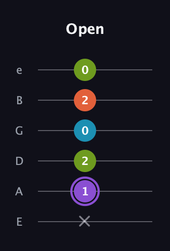 A♯ Diminished 7th guitar tab — Open (x 1 2 0 2 0) in Half-Step Down (E♭A♭D♭G♭B♭E♭) · Capo 1