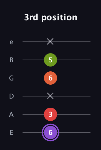 A♯ Diminished Added 2nd guitar tab — 3rd position (6 3 x 6 5 x) in Half-Step Down (E♭A♭D♭G♭B♭E♭) · Capo 1