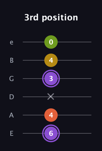 A♯ Diminished Added 4th guitar tab — 3rd position (6 4 x 3 4 0) in Half-Step Down (E♭A♭D♭G♭B♭E♭) · Capo 1
