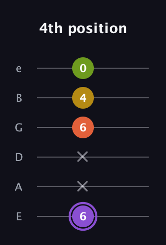 A♯ Diminished Added 4th guitar tab — 4th position (6 x x 6 4 0) in Half-Step Down (E♭A♭D♭G♭B♭E♭) · Capo 1