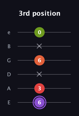 A♯ Diminished Added 9th guitar tab — 3rd position (6 3 x 6 x 0) in Half-Step Down (E♭A♭D♭G♭B♭E♭) · Capo 1