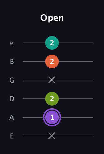 A♯ Diminished Flat 13th guitar tab — Open (x 1 2 x 2 2) in Half-Step Down (E♭A♭D♭G♭B♭E♭) · Capo 1