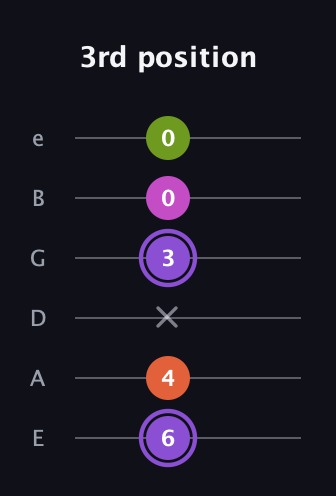 A♯ Diminished Flat 9th guitar tab — 3rd position (6 4 x 3 0 0) in Half-Step Down (E♭A♭D♭G♭B♭E♭) · Capo 1