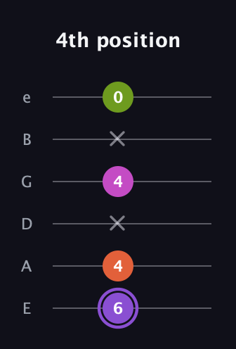 A♯ Diminished Flat 9th guitar tab — 4th position (6 4 x 4 x 0) in Half-Step Down (E♭A♭D♭G♭B♭E♭) · Capo 1
