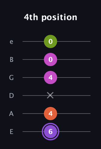 A♯ Diminished Flat 9th guitar tab — 4th position (6 4 x 4 0 0) in Half-Step Down (E♭A♭D♭G♭B♭E♭) · Capo 1