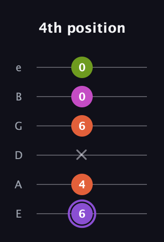 A♯ Diminished Flat 9th guitar tab — 4th position (6 4 x 6 0 0) in Half-Step Down (E♭A♭D♭G♭B♭E♭) · Capo 1