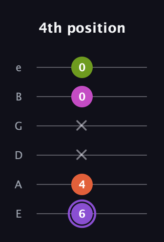A♯ Diminished Flat 9th guitar tab — 4th position (6 4 x x 0 0) in Half-Step Down (E♭A♭D♭G♭B♭E♭) · Capo 1