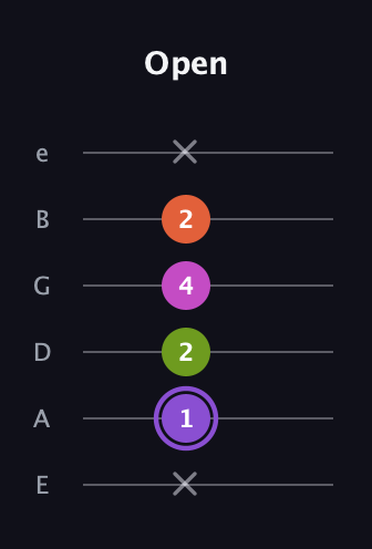 A♯ Diminished Flat 9th guitar tab — Open (x 1 2 4 2 x) in Half-Step Down (E♭A♭D♭G♭B♭E♭) · Capo 1
