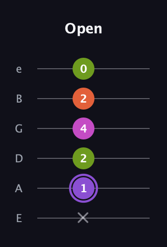A♯ Diminished Flat 9th guitar tab — Open (x 1 2 4 2 0) in Half-Step Down (E♭A♭D♭G♭B♭E♭) · Capo 1
