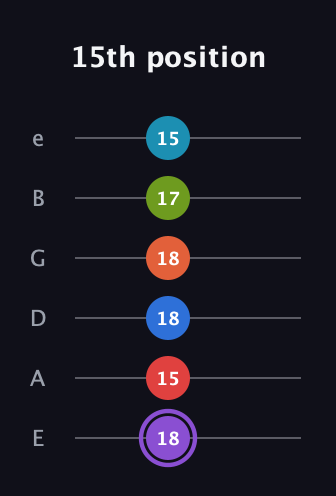 A♯ Diminished ninth Sharp 13th guitar tab — 15th position (18 15 18 18 17 15) in Half-Step Down (E♭A♭D♭G♭B♭E♭) · Capo 1