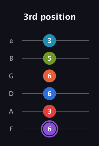 A♯ Diminished ninth Sharp 13th guitar tab — 3rd position (6 3 6 6 5 3) in Half-Step Down (E♭A♭D♭G♭B♭E♭) · Capo 1