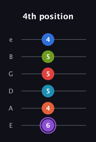 A♯ Diminished ninth Sharp 13th guitar tab — 4th position (6 4 5 5 5 4) in Half-Step Down (E♭A♭D♭G♭B♭E♭) · Capo 1