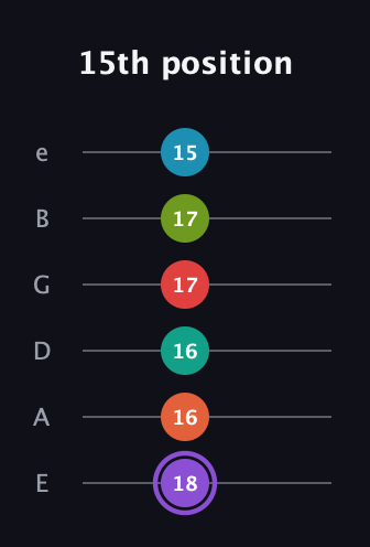 A♯ Diminished ninth Sharp 5th guitar tab — 15th position (18 16 16 17 17 15) in Half-Step Down (E♭A♭D♭G♭B♭E♭) · Capo 1