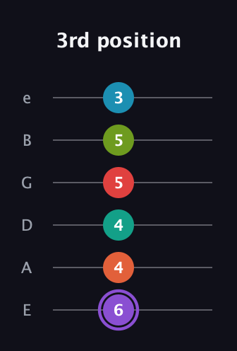 A♯ Diminished ninth Sharp 5th guitar tab — 3rd position (6 4 4 5 5 3) in Half-Step Down (E♭A♭D♭G♭B♭E♭) · Capo 1
