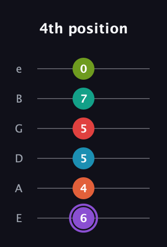 A♯ Diminished ninth Sharp 5th guitar tab — 4th position (6 4 5 5 7 0) in Half-Step Down (E♭A♭D♭G♭B♭E♭) · Capo 1