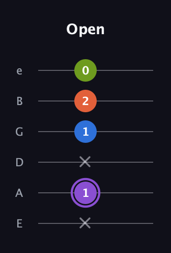 A♯ Diminished Sharp 13th guitar tab — Open (x 1 x 1 2 0) in Half-Step Down (E♭A♭D♭G♭B♭E♭) · Capo 1
