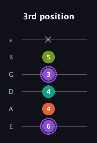 A♯ Diminished Sharp 5th guitar tab — 3rd position (6 4 4 3 5 x) in Half-Step Down (E♭A♭D♭G♭B♭E♭) · Capo 1